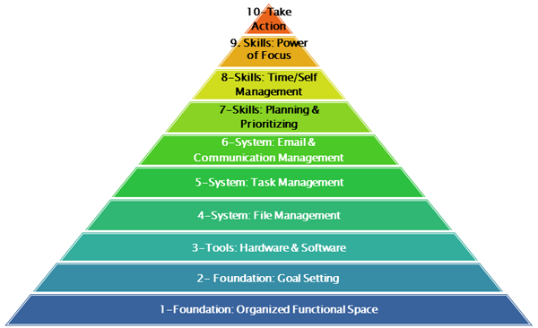 Personal Productivity Pyramid